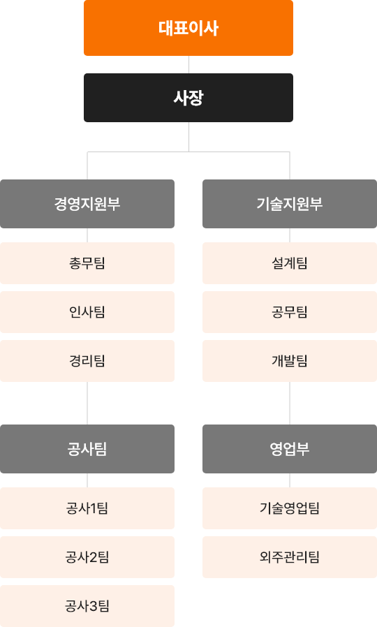 리더건설 조직도